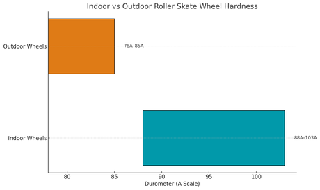 Indoor vs Outdoor wheel durometer range