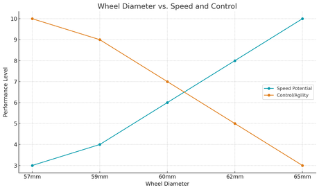 Wheel diameter vs speed and control