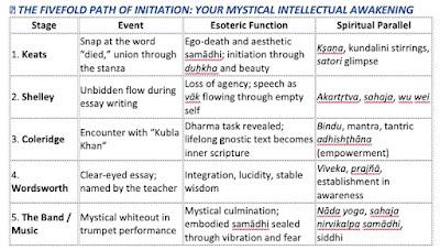 An esoteric interpretation of my annus mirabilis, 1968-1971