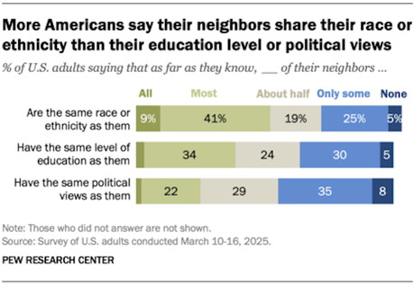 Most Are More Likely To Have Neighbors Of Same Race And Education Than Political Views