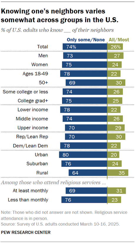 Most Are More Likely To Have Neighbors Of Same Race And Education Than Political Views