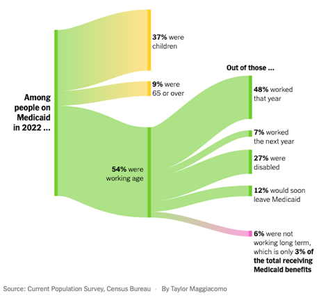 Medicaid Work Requirement Is A Solution For A Problem That Doesn't Exist