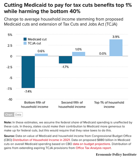 Tax Cuts For The Rich And Benefit Cuts For The Vulnerable