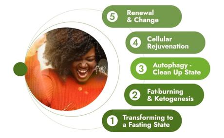 Why I do Five-Day Fasts. Maybe You Should Too.