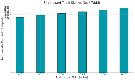 Skateboard Truck Size Guide: Find the Perfect Fit for Your Deck 10 Truck size vs deck width