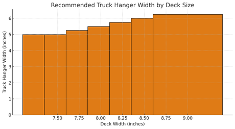 Skateboard Truck Size Guide: Find the Perfect Fit for Your Deck 9 Truck hanger width by deck size