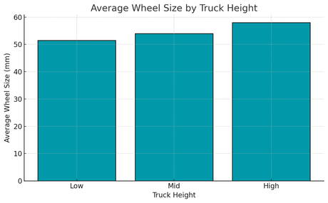 Skateboard Truck Size Guide: Find the Perfect Fit for Your Deck 12 Average wheel size by truck height