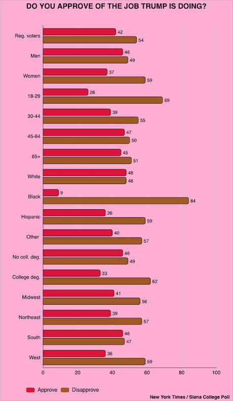 Trump Continues To Suffer Low Approval Numbers