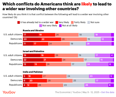 About 44% Of U.S. Adults Think A World War Is Likely