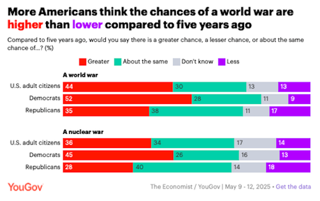 About 44% Of U.S. Adults Think A World War Is Likely