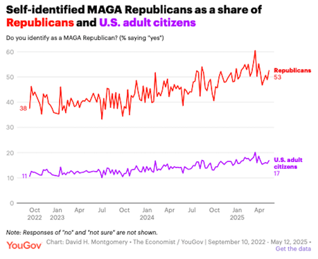 Only 17% Of U.S. Adults Are MAGA Republicans