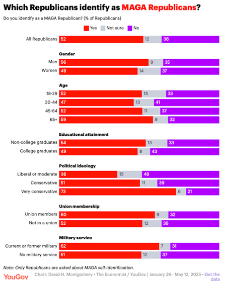 Only 17% Of U.S. Adults Are MAGA Republicans