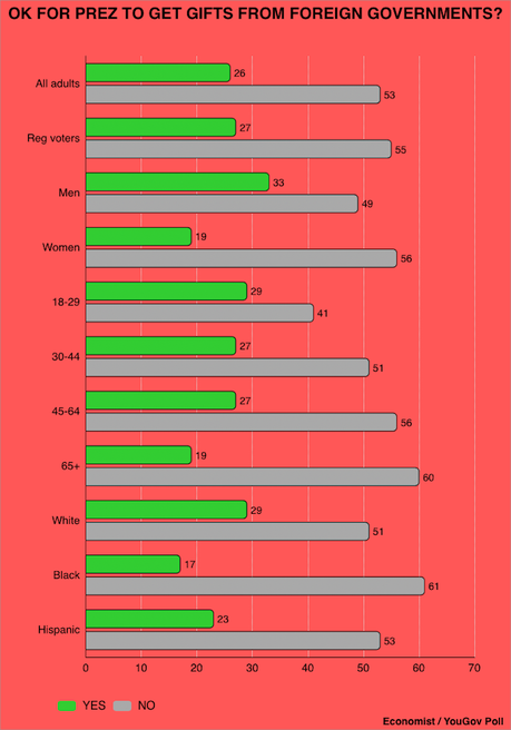 Most Say Trump Is Profiting From His Public Office (And Shouldn't Accept Gifts) Most Say Trump Is Profiting From His Public Office (And Shouldn't Accept Gifts)