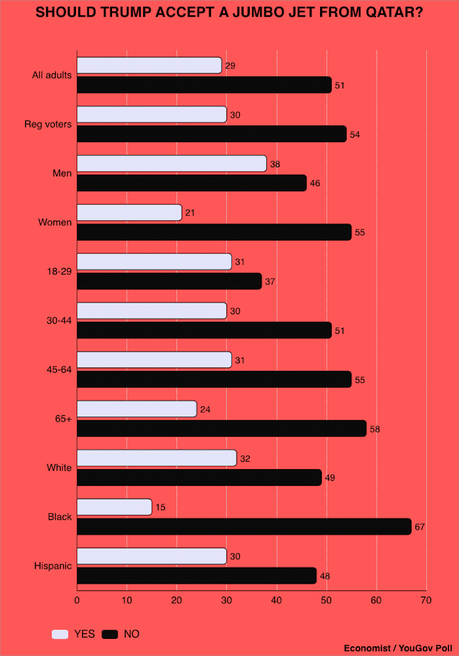 Most Say Trump Is Profiting From His Public Office (And Shouldn't Accept Gifts) Most Say Trump Is Profiting From His Public Office (And Shouldn't Accept Gifts)