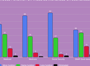 Most Voters Oppose Cuts Funding Social Programs