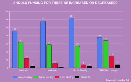 Most Voters Oppose Cuts To Funding Of Social Programs