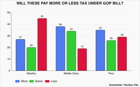 Voters See The GOP Budget Bill As Mainly Profiting The Wealthy