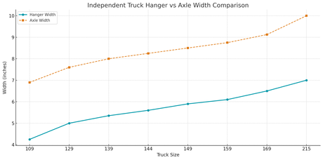 Independent Truck Size Guide: The Complete Size Chart for Independent Trucks 8 Truck hanger vs axle width