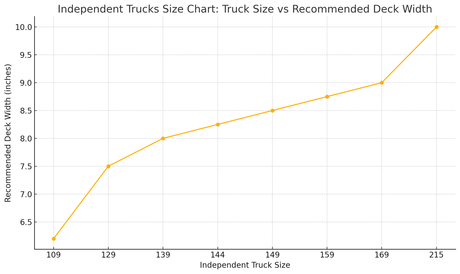 Independent Truck Size Guide: The Complete Size Chart for Independent Trucks 9 Truck size vs deck width