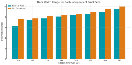 Independent Truck Size Guide: The Complete Size Chart for Independent Trucks 7 Deck width range for independent truck size