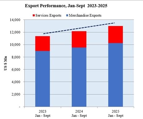 Sri Lanka’s Export Sector records nearly US$ 13 Bn in earnings by Q3
