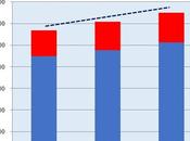 Lanka’s Export Sector Records Nearly Earnings