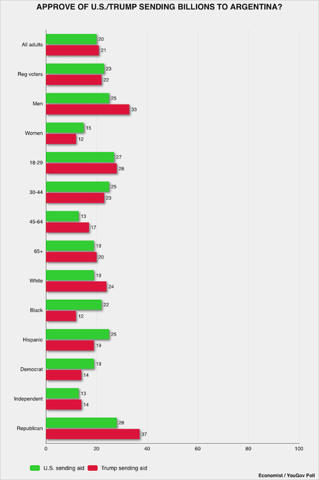 Very Few Support The U.S. Or Trump Sending Billions To Argentina Very Few Support The U.S. Or Trump Sending Billions To Argentina