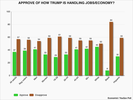 Trump Continues To Lose Ground On The Economy And Prices