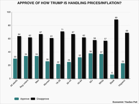 Trump Continues To Lose Ground On The Economy And Prices Trump Continues To Lose Ground On The Economy And Prices