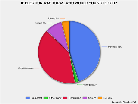 Democrats Hold A 5-Point Generic Ballot Lead