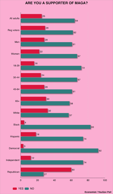 Only 25% In U.S. Identify As A MAGA Supporter Only 25% In U.S. Identify As A MAGA Supporter