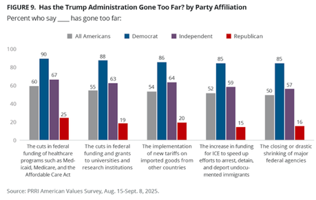 Most Say Trump Has Gone Too Far And Is Becoming A Dangerous Dictator