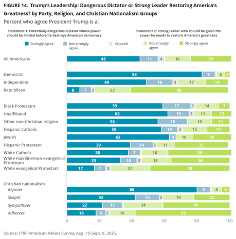 Most Say Trump Has Gone Too Far And Is Becoming A Dangerous Dictator