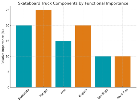 Skateboard truck components by functional importance