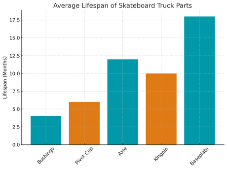 Average lifespan of skateboard truck parts
