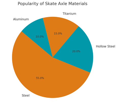 Popularity of skate axile materials