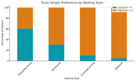 Truck Height preference by skating style
