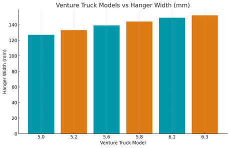 Venture Trucks Size Chart: The Ultimate Sizing Guide for Skateboarders 23 Venture truck model vs hanger width