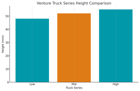 Venture Trucks Size Chart: The Ultimate Sizing Guide for Skateboarders 22 Venture truck series height comparison