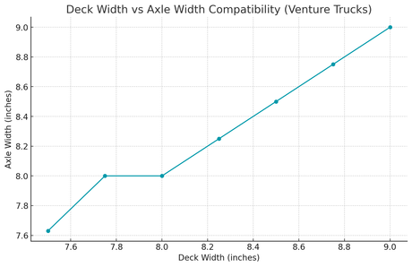Venture Trucks Size Chart: The Ultimate Sizing Guide for Skateboarders 21 Deck width vs axle width Compatibility