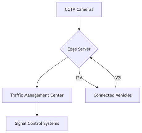 The Ultimate Guide to AI-Powered Vehicle Counting from CCTV Feeds