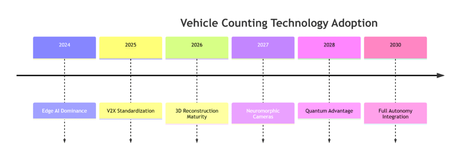 The Ultimate Guide to AI-Powered Vehicle Counting from CCTV Feeds