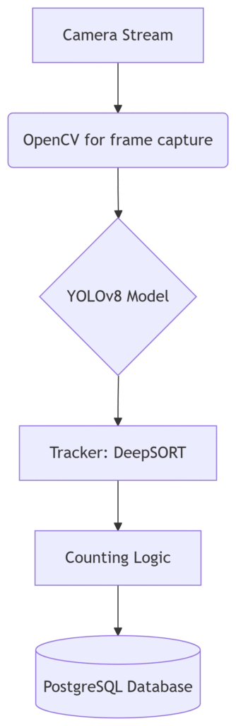 The Ultimate Guide to AI-Powered Vehicle Counting from CCTV Feeds