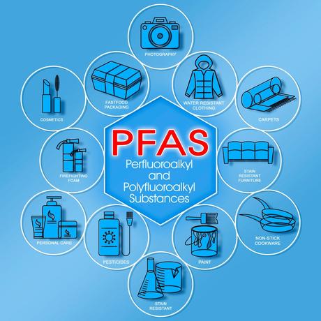 Products with PFAS