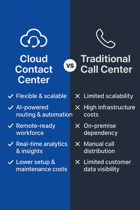 🌐 Cloud Contact Center vs Traditional Call Center ☎️ 🌐 Cloud Contact Center vs Traditional Call Center ☎️