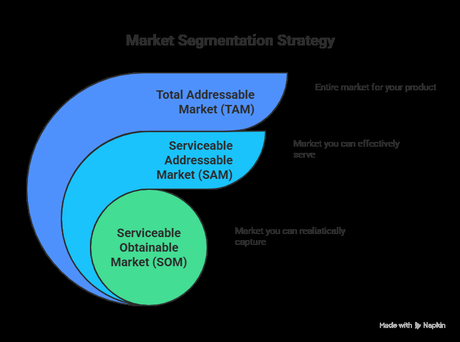 Beyond the Hype: Mastering TAM, SAM, and SOM Beyond the Hype: Mastering TAM, SAM, and SOM
