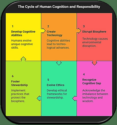 5: The Human Paradox — Our Place in the Cognitive Web