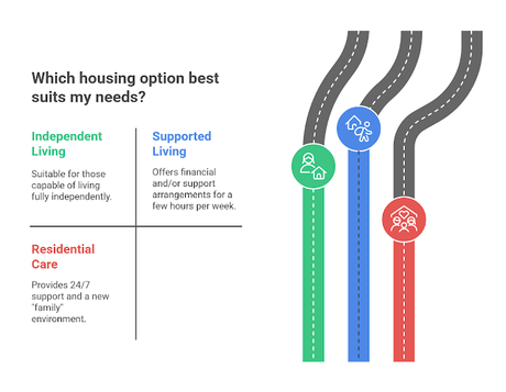 Housing Options for Autistic People Housing Options for Autistic People