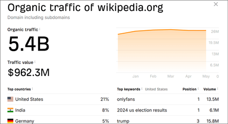 6 Website Traffic Estimator Tools to Check Website Traffic Statistics Ahrefs traffic report for wikipedia