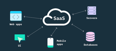 What Is A SaaS Integration Platform? Best SaaS Integration Platforms